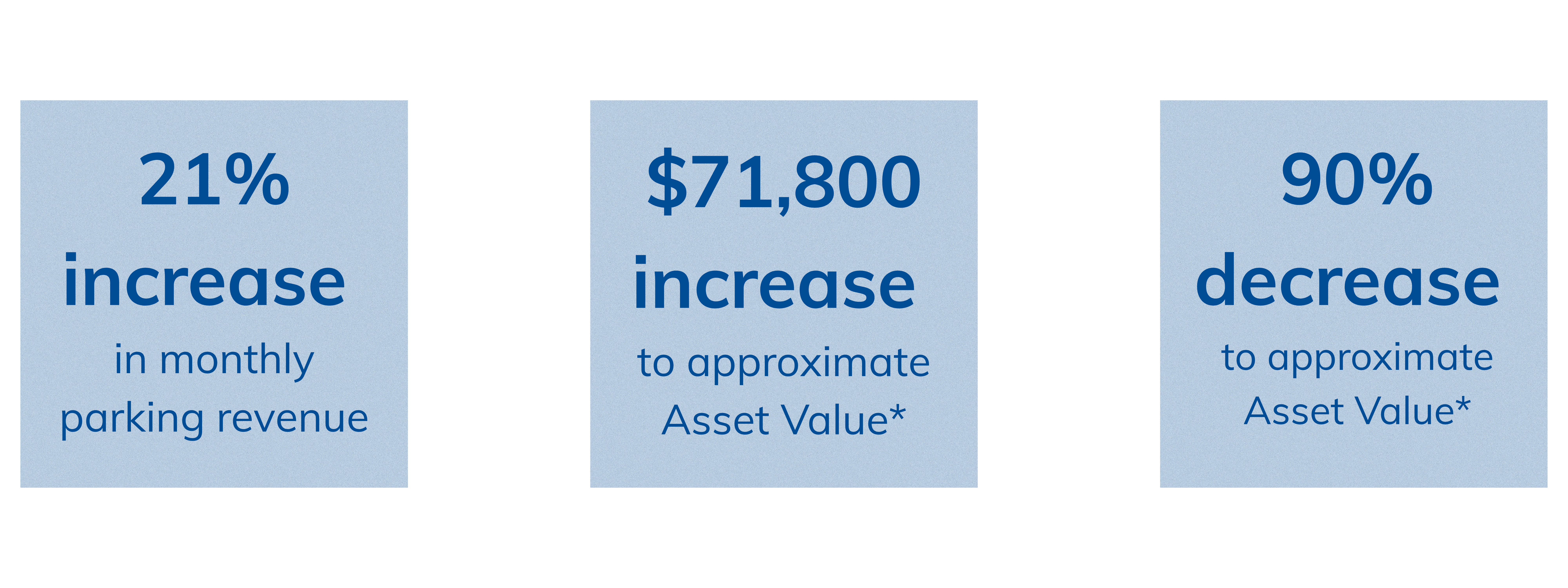 Arden at Corinth results graphic showing the change in monthly parking revenue and approximate asset value